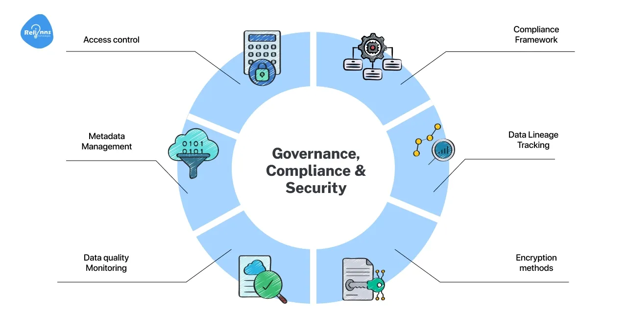 Governance, Compliance & Security