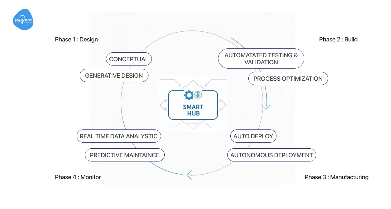  AI-Driven and Automation-Ready Engineering