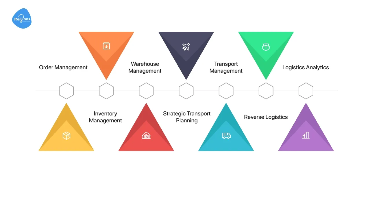7 Modules of a Logistics Management System