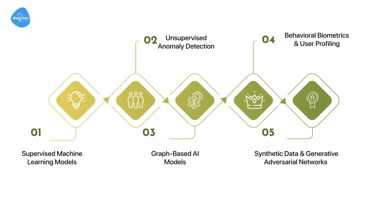 AI-Based Fraud Detection in Banking: Key Techniques
