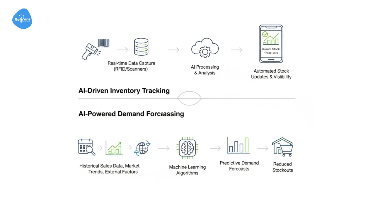 AI-Driven Inventory Tracking and Demand Forecasting