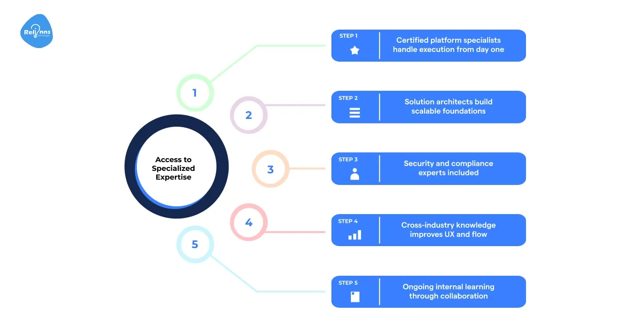 Access to Specialized Low Code Expertise