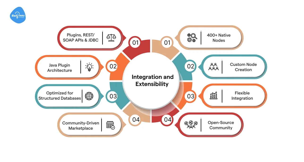  Integration and Extensibility