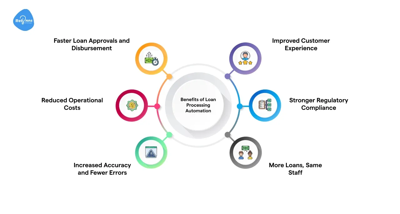 Benefits of Loan Processing Automation