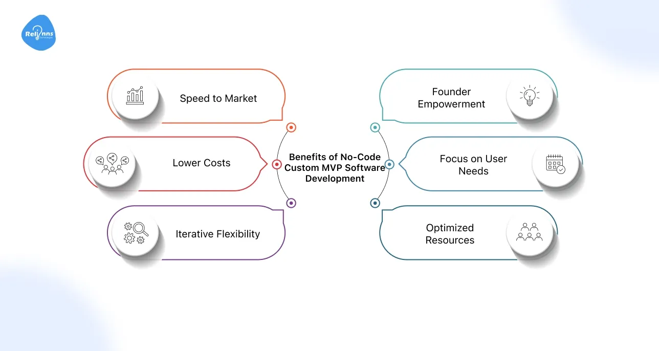 Benefits of No-Code Custom MVP Software Development