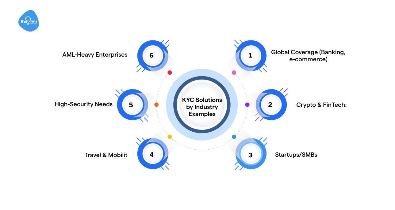Best Automated KYC Solutions by Industry Examples