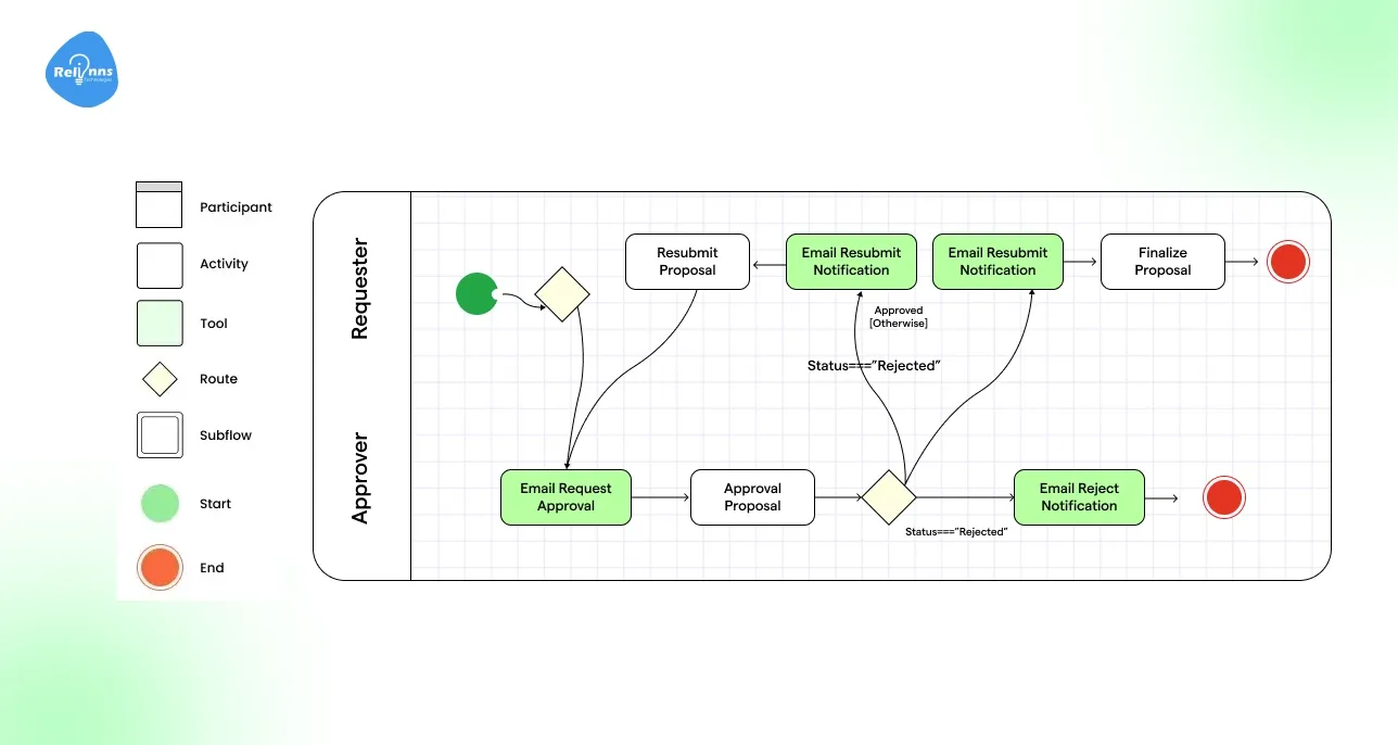 Build the Workflow