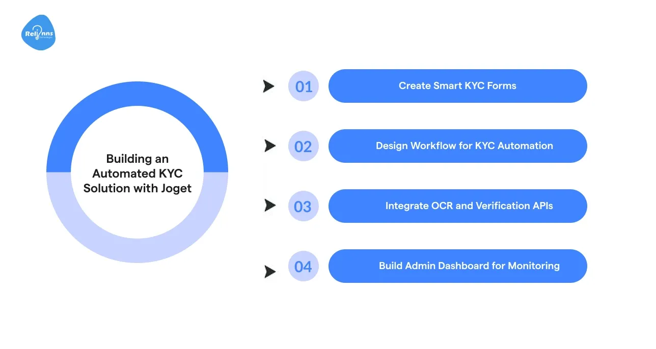 Building an Automated KYC Solution with Joget