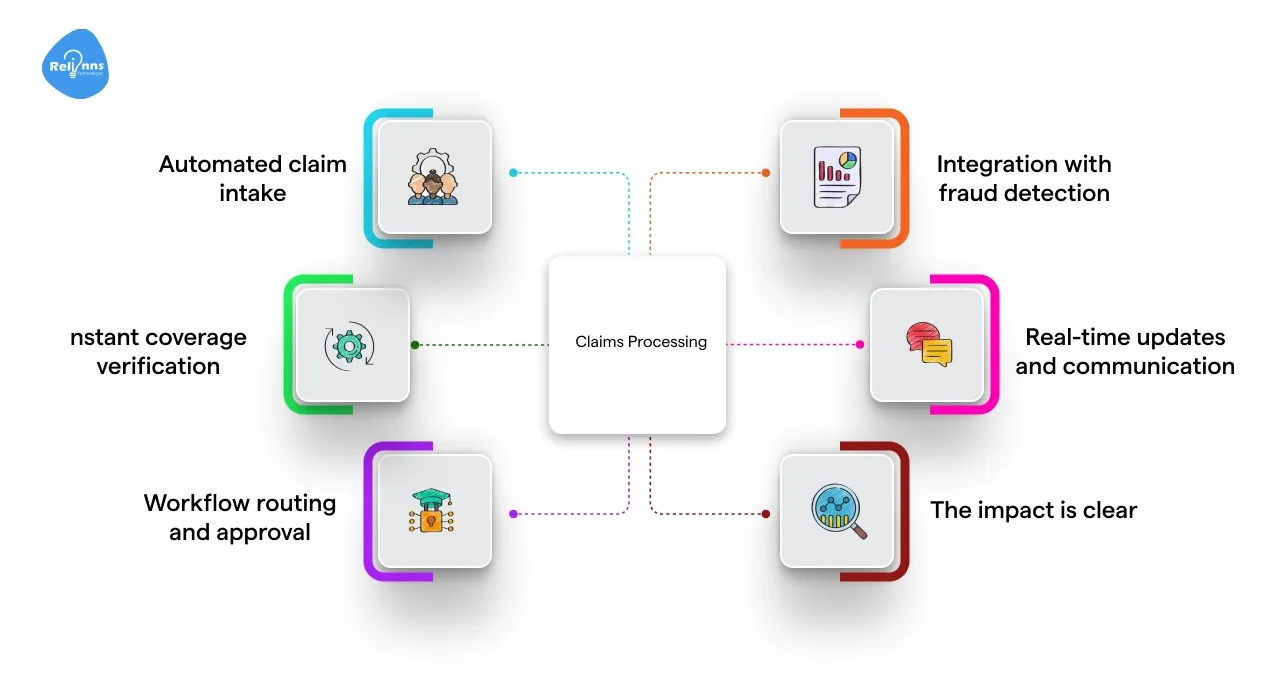 Claims processing