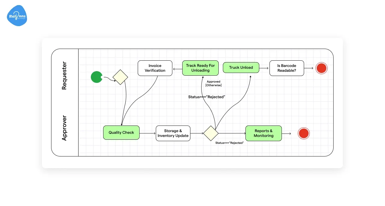 Common Warehouse Processes You Can Automate with Joget