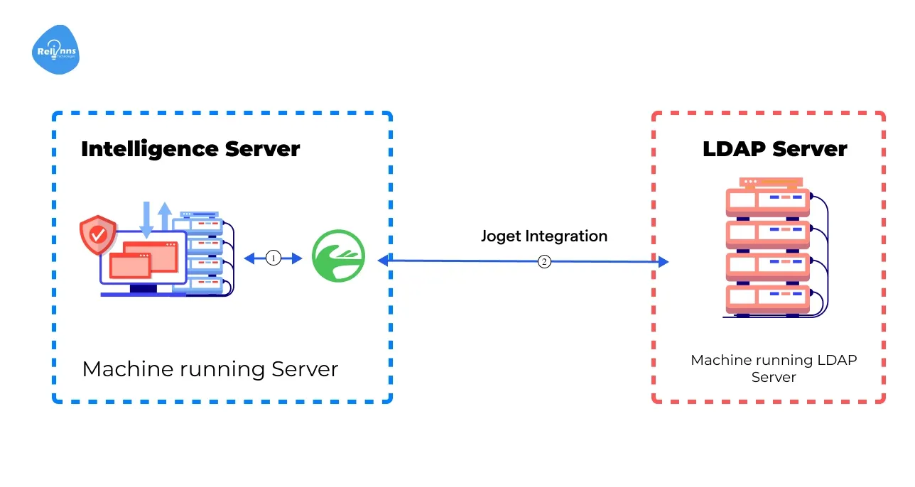 Connecting Joget to Your LDAP Server for Integration