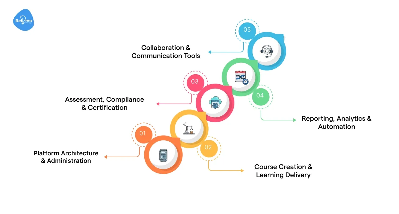 Core Features of SaaS Learning Management Systems