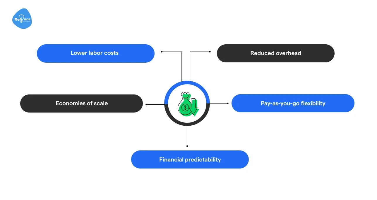 Outsourcing software development leads to Cost Savings