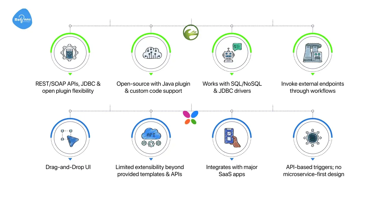  Customization and Development Speed