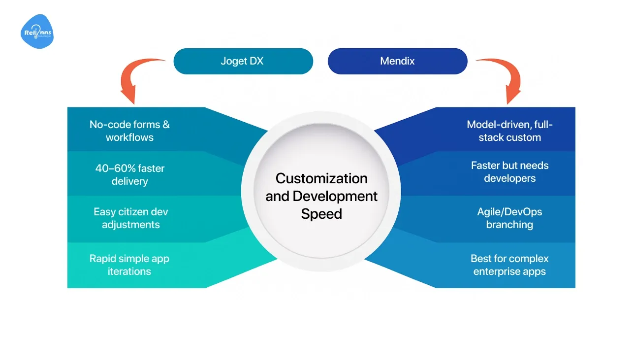 Customization and Development Speed: Joget DX vs. Mendix