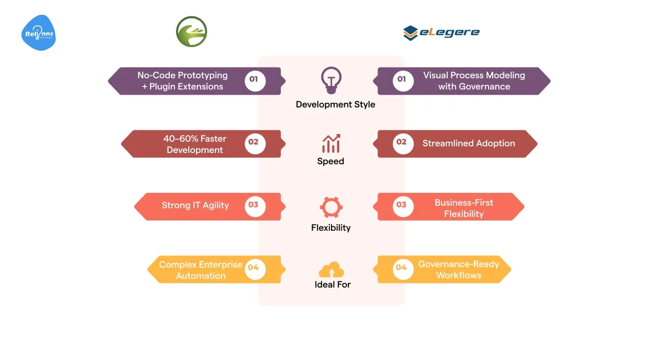 Customization and Development Speed: Joget vs Elegere