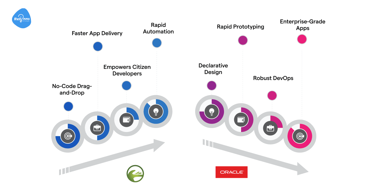 Customization and Development Speed: Joget vs Oracle
