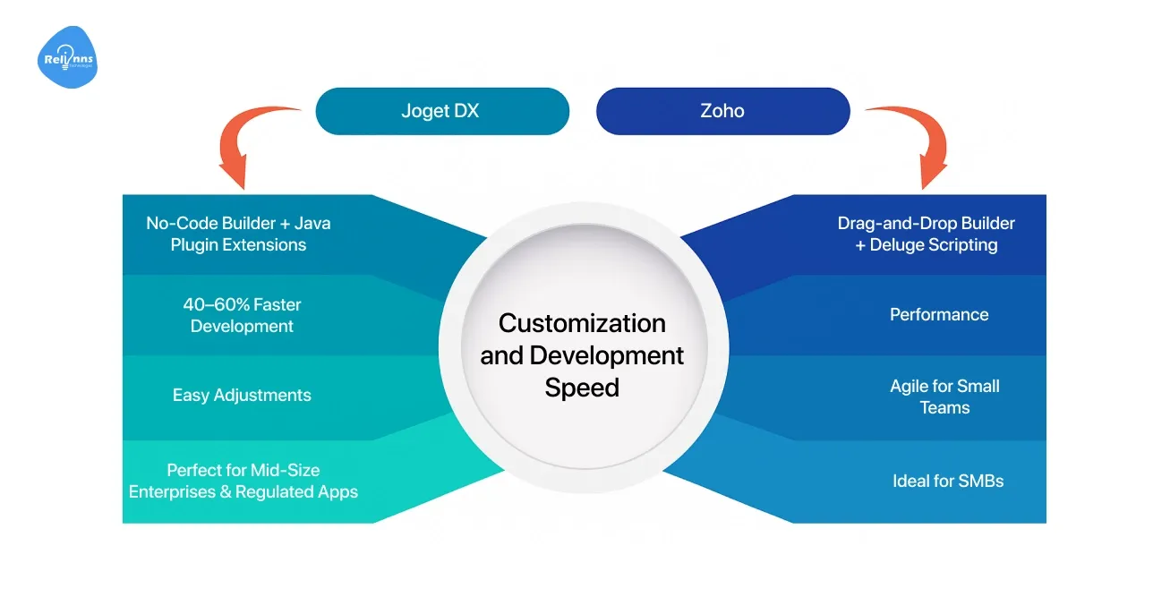 Customization and Development Speed: Joget vs Zoho