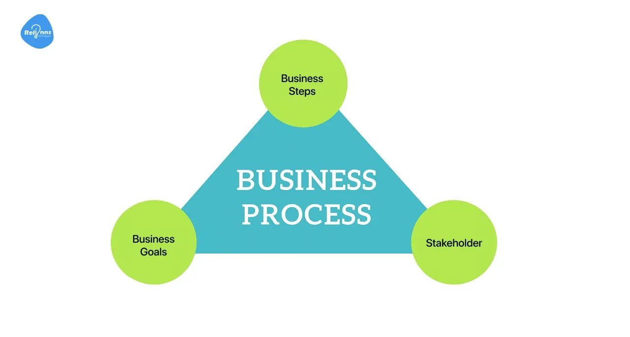 Define the Business Process