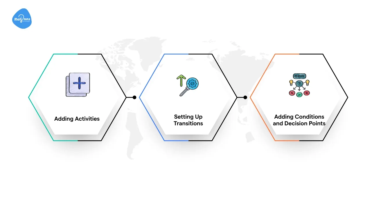 Designing the Workflow in Joget Process Builder