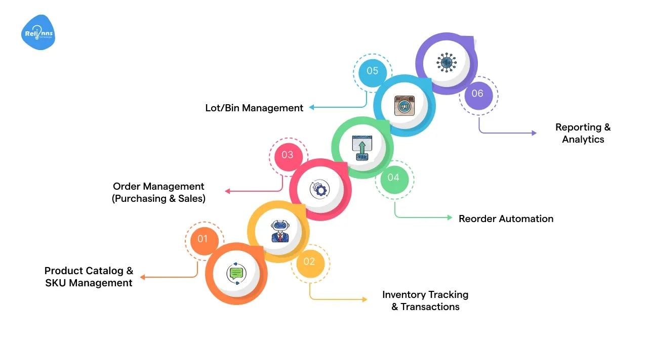 Develop Core Inventory Management Modules