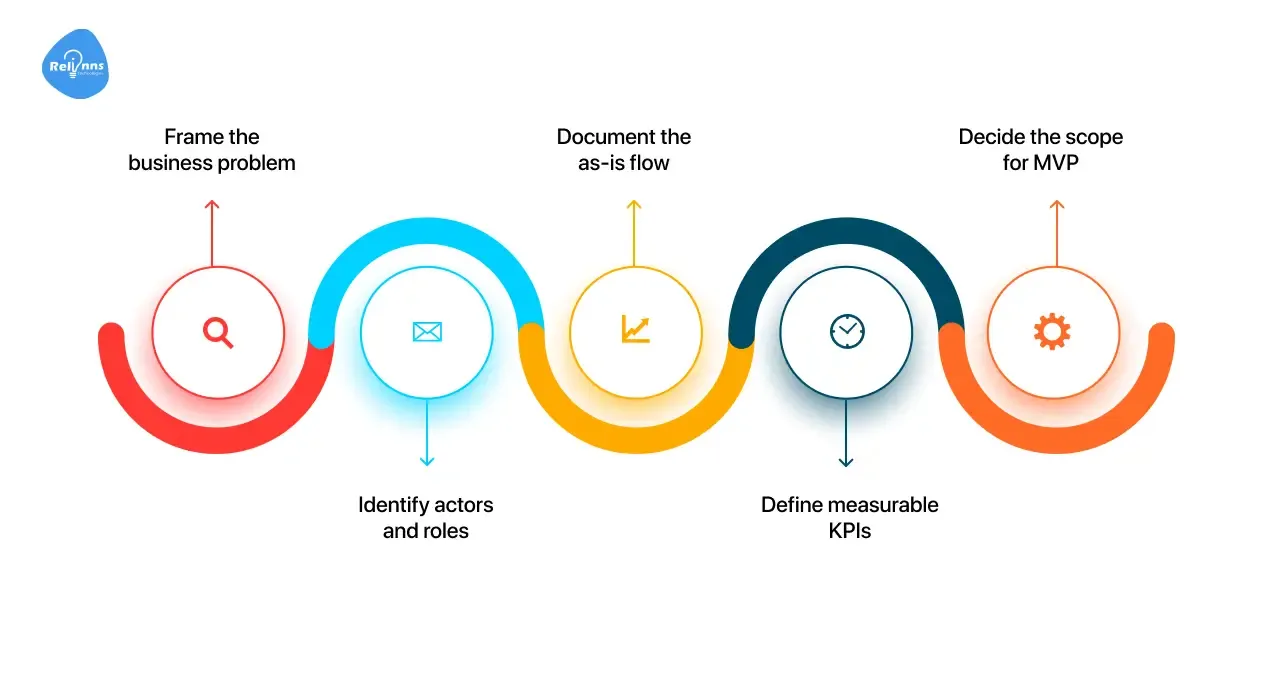 Discovery and Planning for Joget App Development