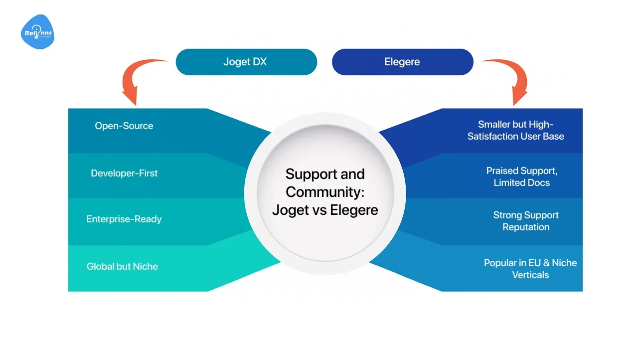 Support and Community: Joget vs Elegere