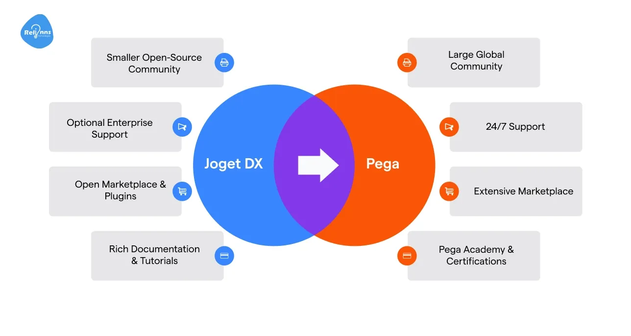 Support and Community: Pega vs Joget DX Comparison
