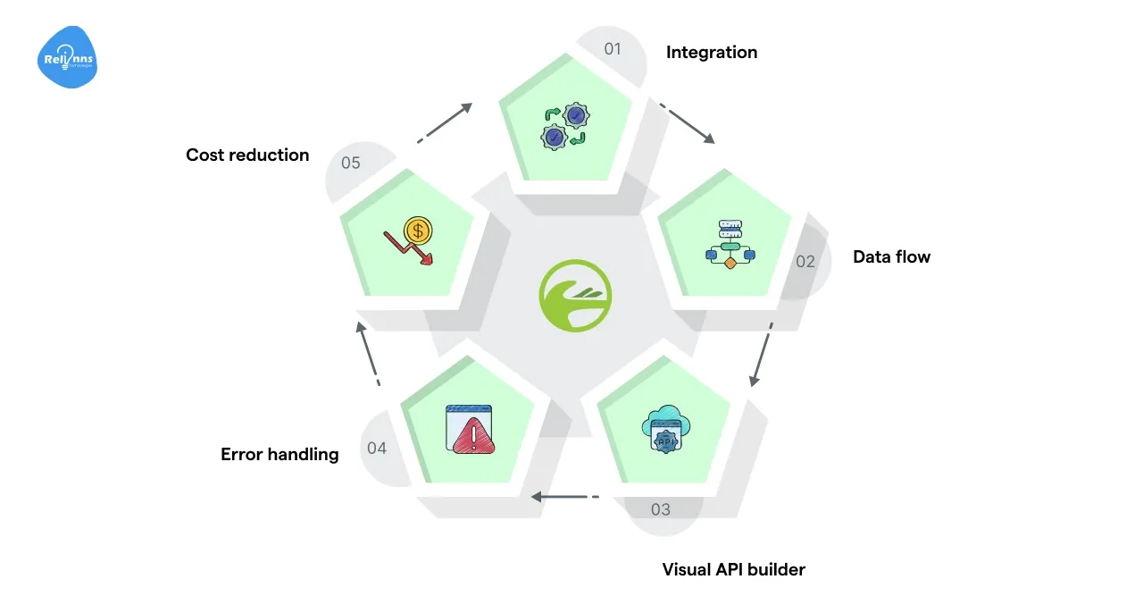 Easy Integration with External Systems