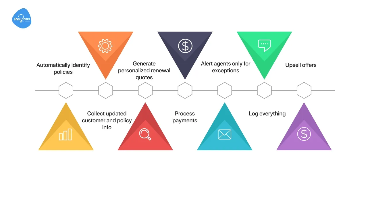 Examples of What You Can Automate to Streamline the Policy Renewal Process