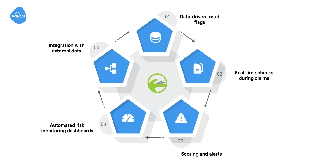 Fraud detection and risk monitoring