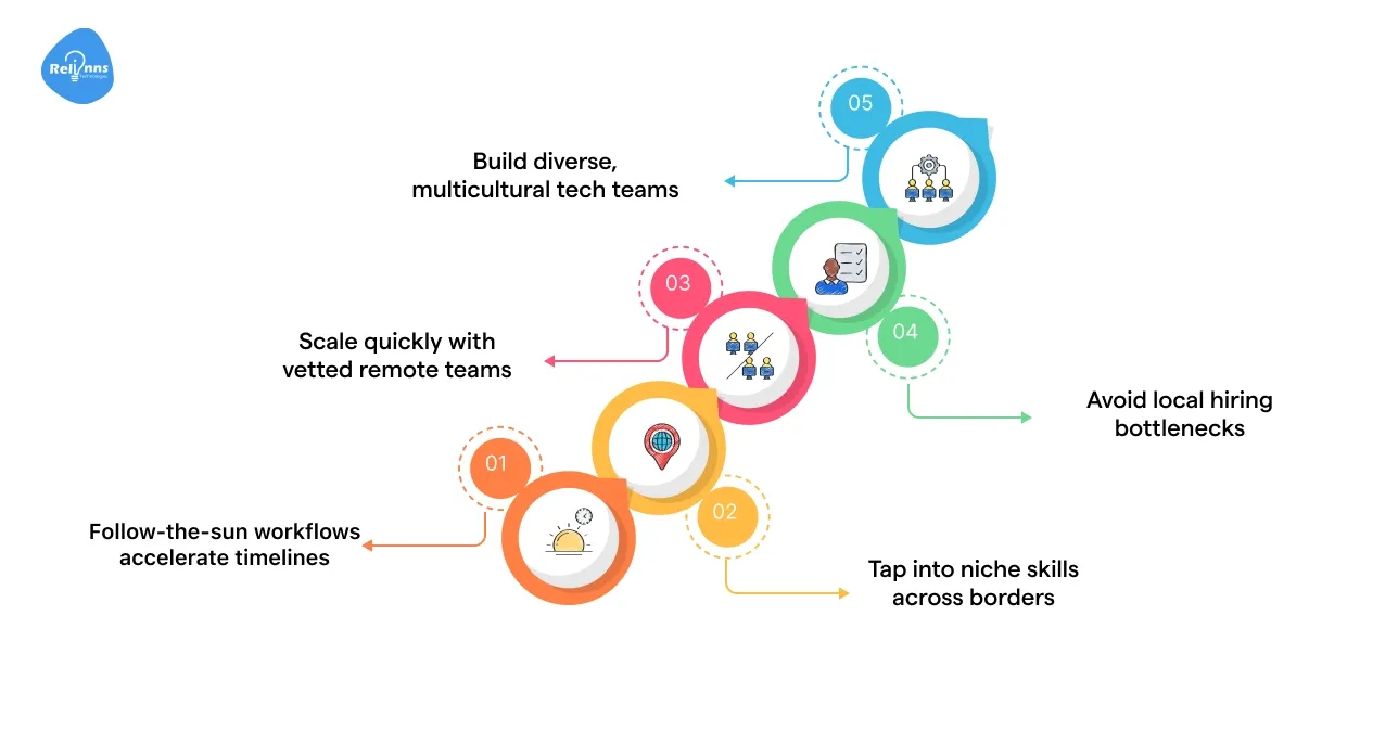Global Talent Pool and 24/7 Delivery