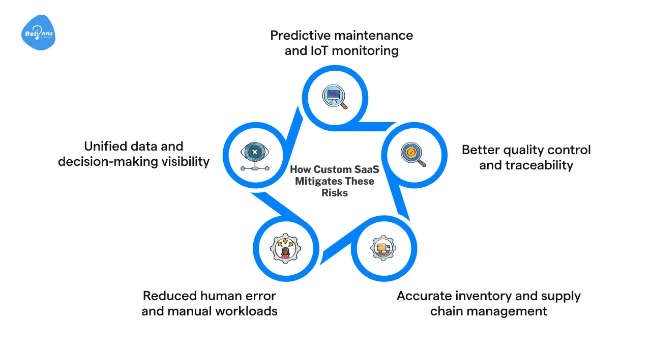 How Custom SaaS Mitigates These Risks