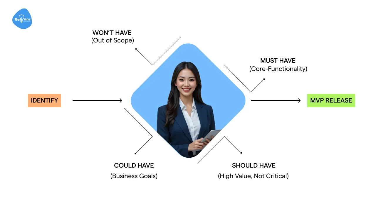 How Do You Identify and Prioritize Essential MVP Features?
