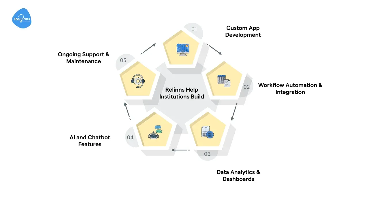How Does Relinns Help Institutions Build Custom Student Lifecycle Management Automation Software?