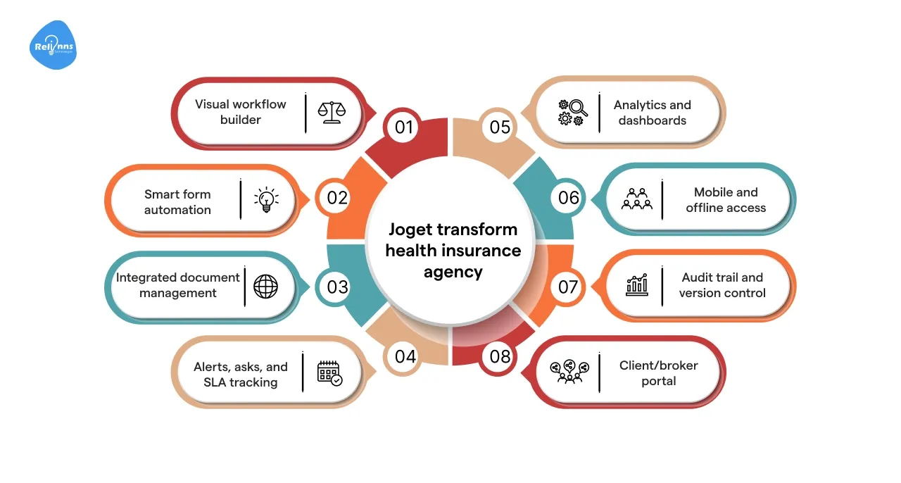 How does Joget transform health insurance agency workflow software processes?