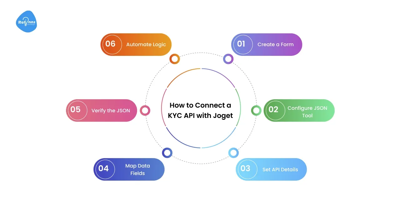 How to Connect a KYC API with Joget