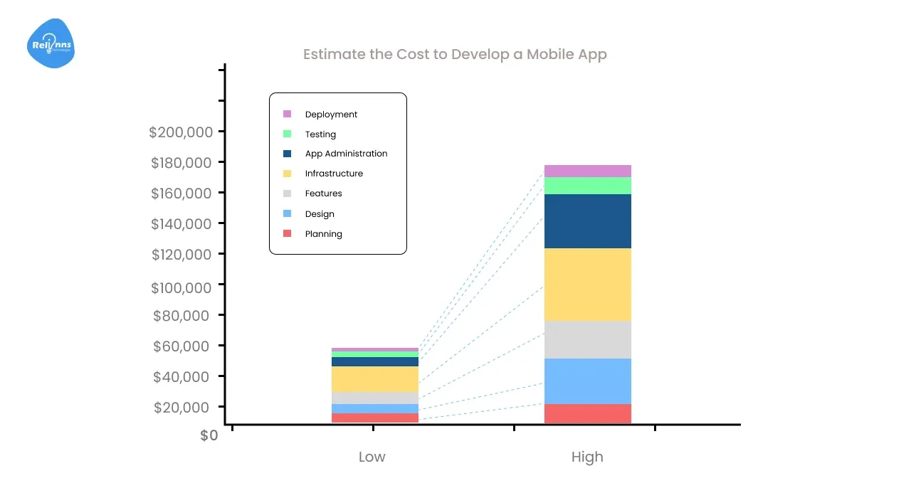 How to Estimate the Cost to Develop a Mobile App?