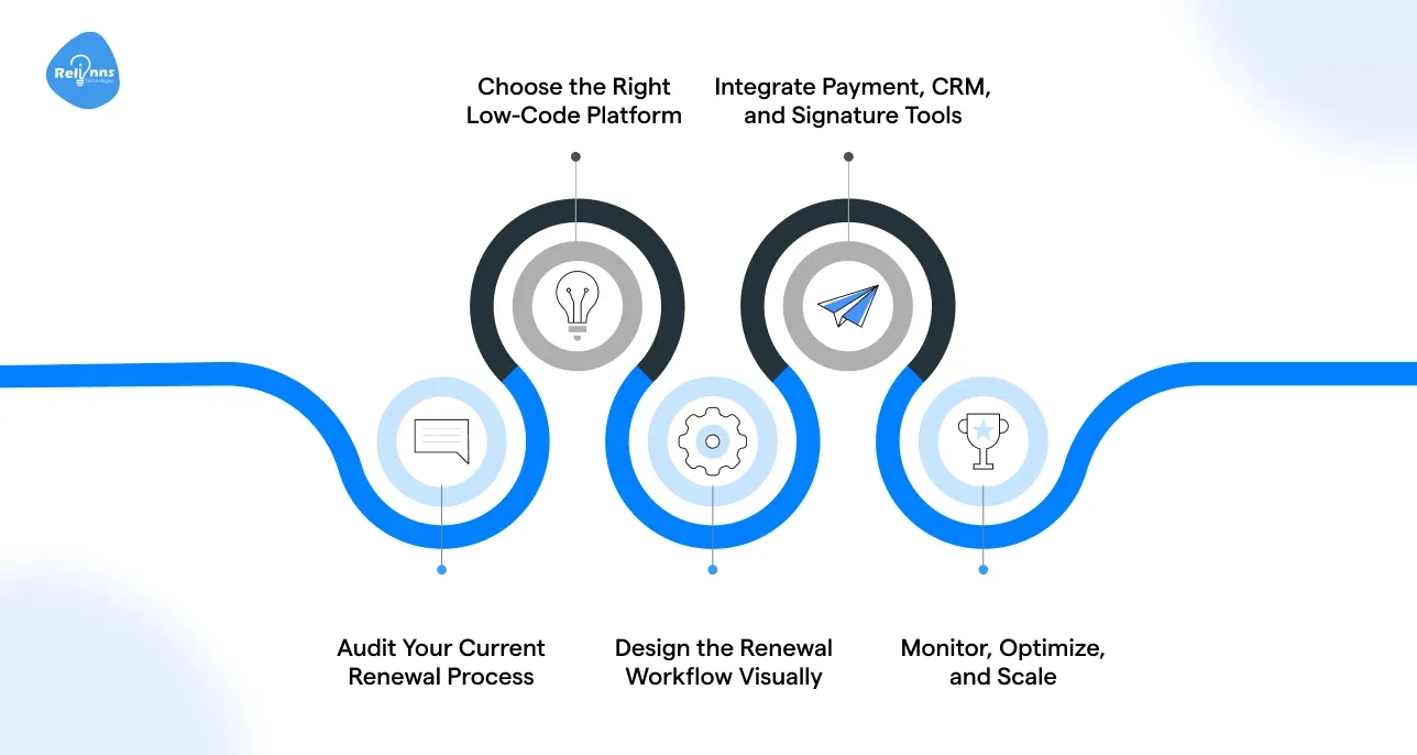 How to Implement Automated Insurance Policy Renewals (Step-by-Step)