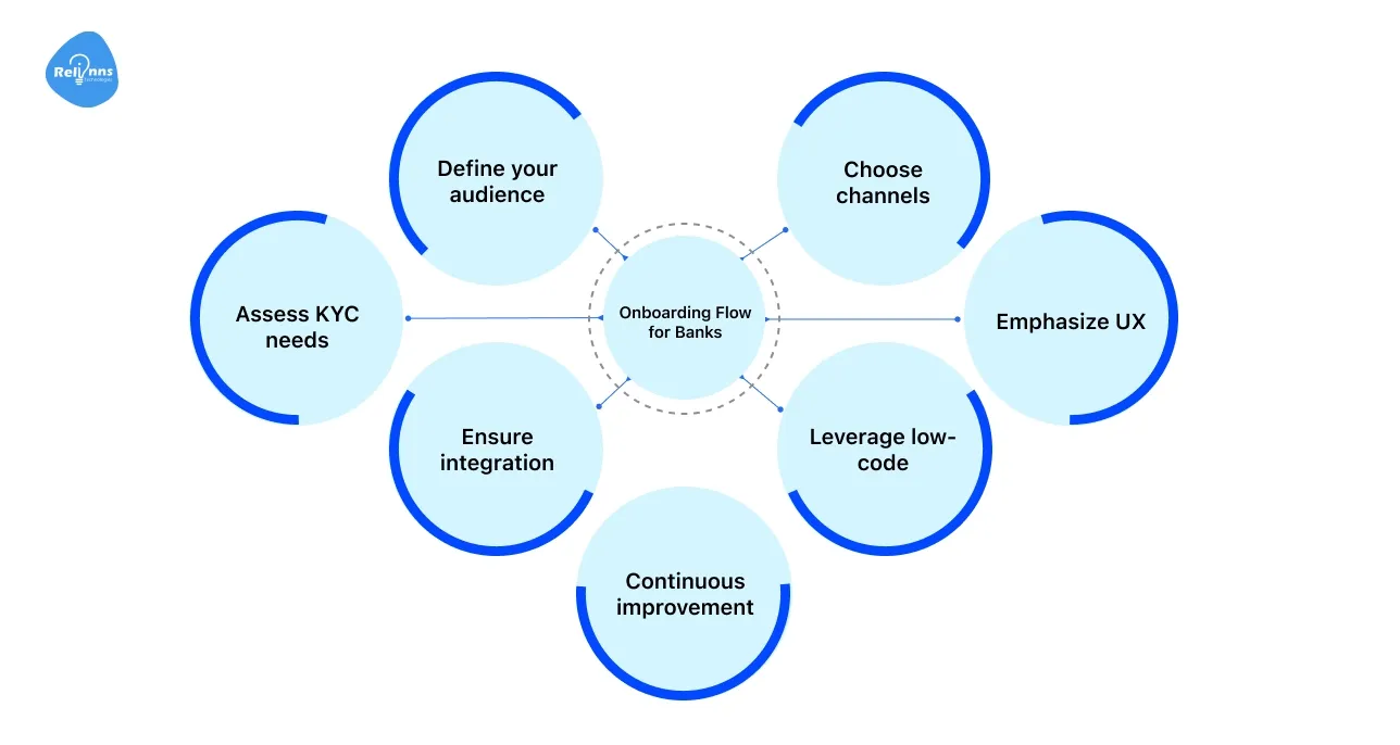 How to Pick the Right Onboarding Flow for Banks