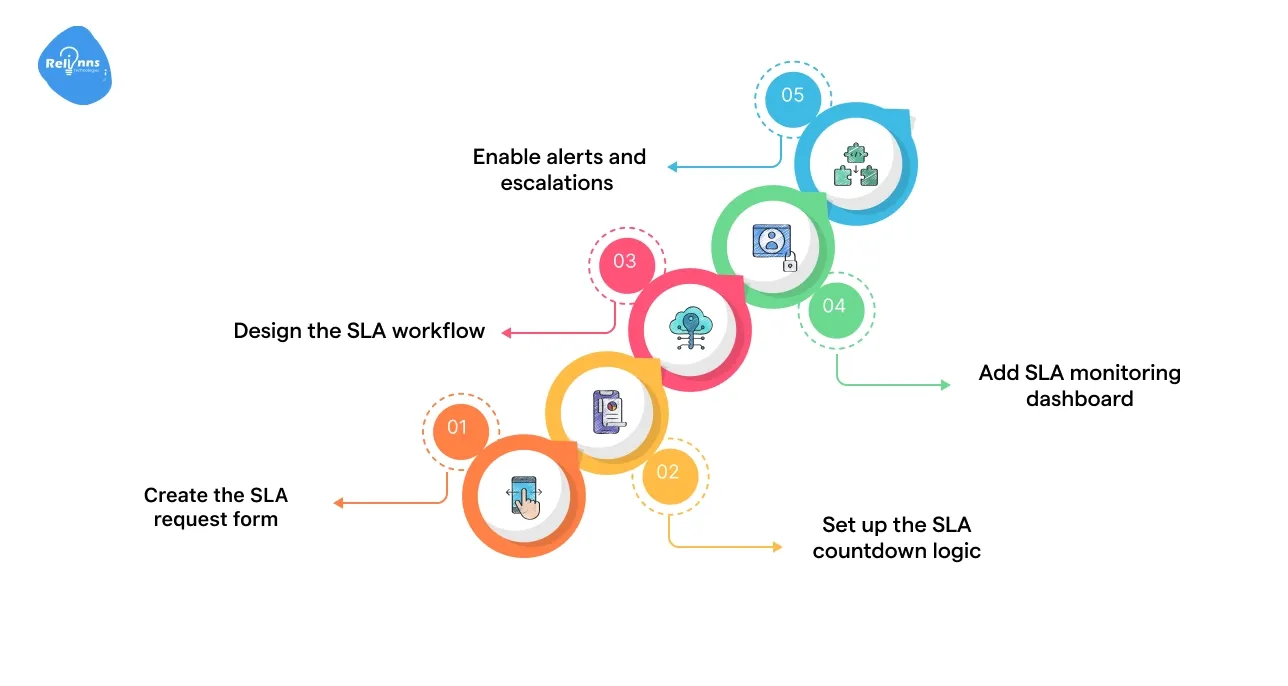 How to build the SLA software in Joget? (Step-by-Step)