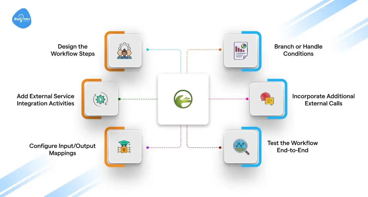 Imagine we’re creating a workflow for order processing in an e-commerce application.