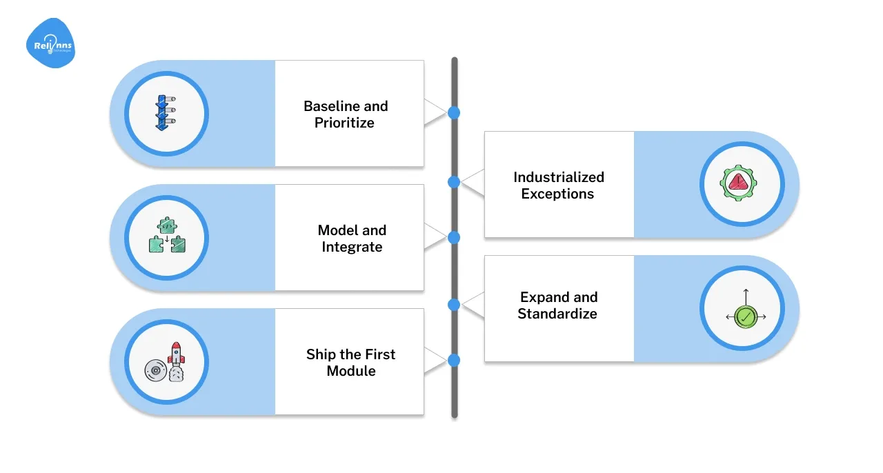 Implementation Playbook: From First Tile to Enterprise Rollout