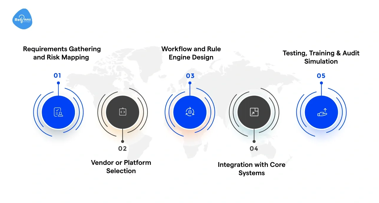 Implementation Steps for Custom SaaS Compliance in Banking