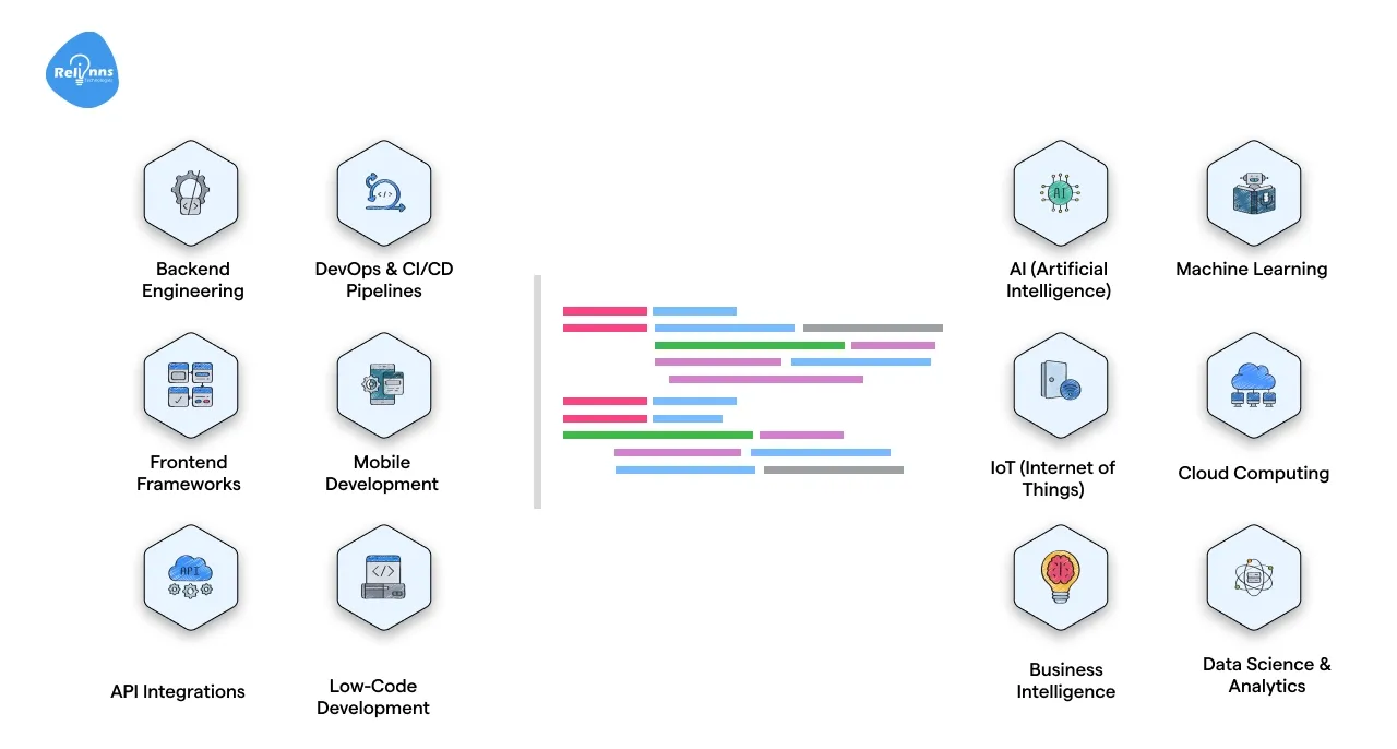 Innovative Technology Used By Our Enterprise Application Developers