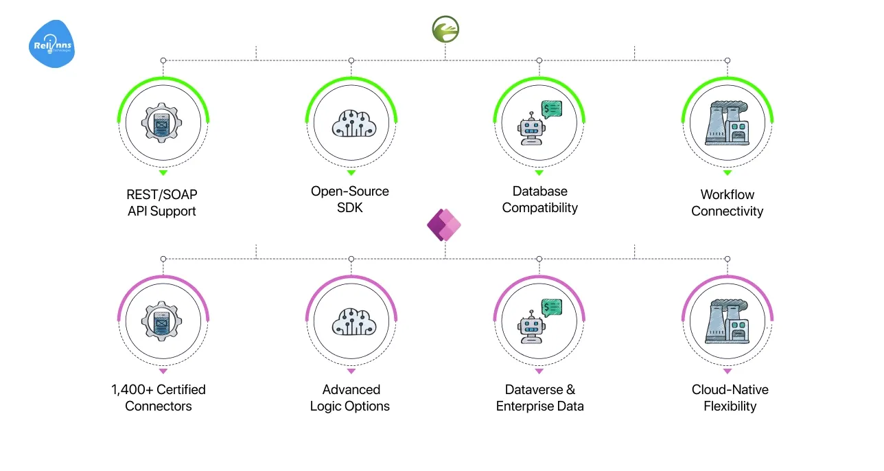 Integration and Extensibility: Joget vs Power Apps