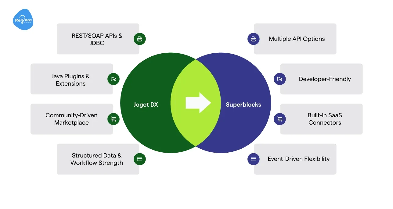 Integration and Extensibility: Superblocks vs Joget