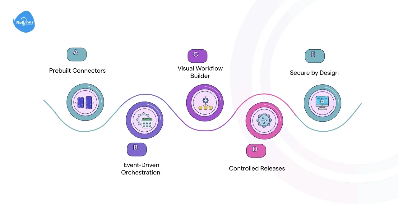 Integration and Low-Code Workflow Builders