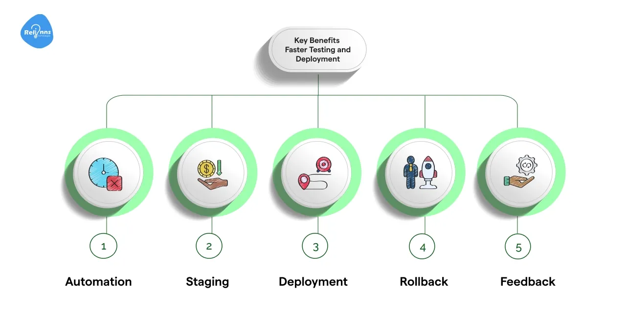 Key Benefits: Faster testing and deployment