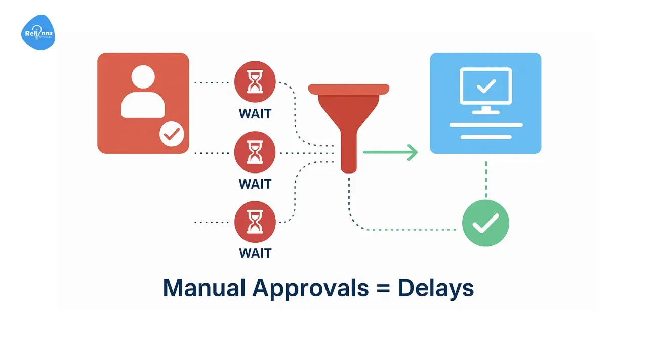 Manual Approval Bottlenecks